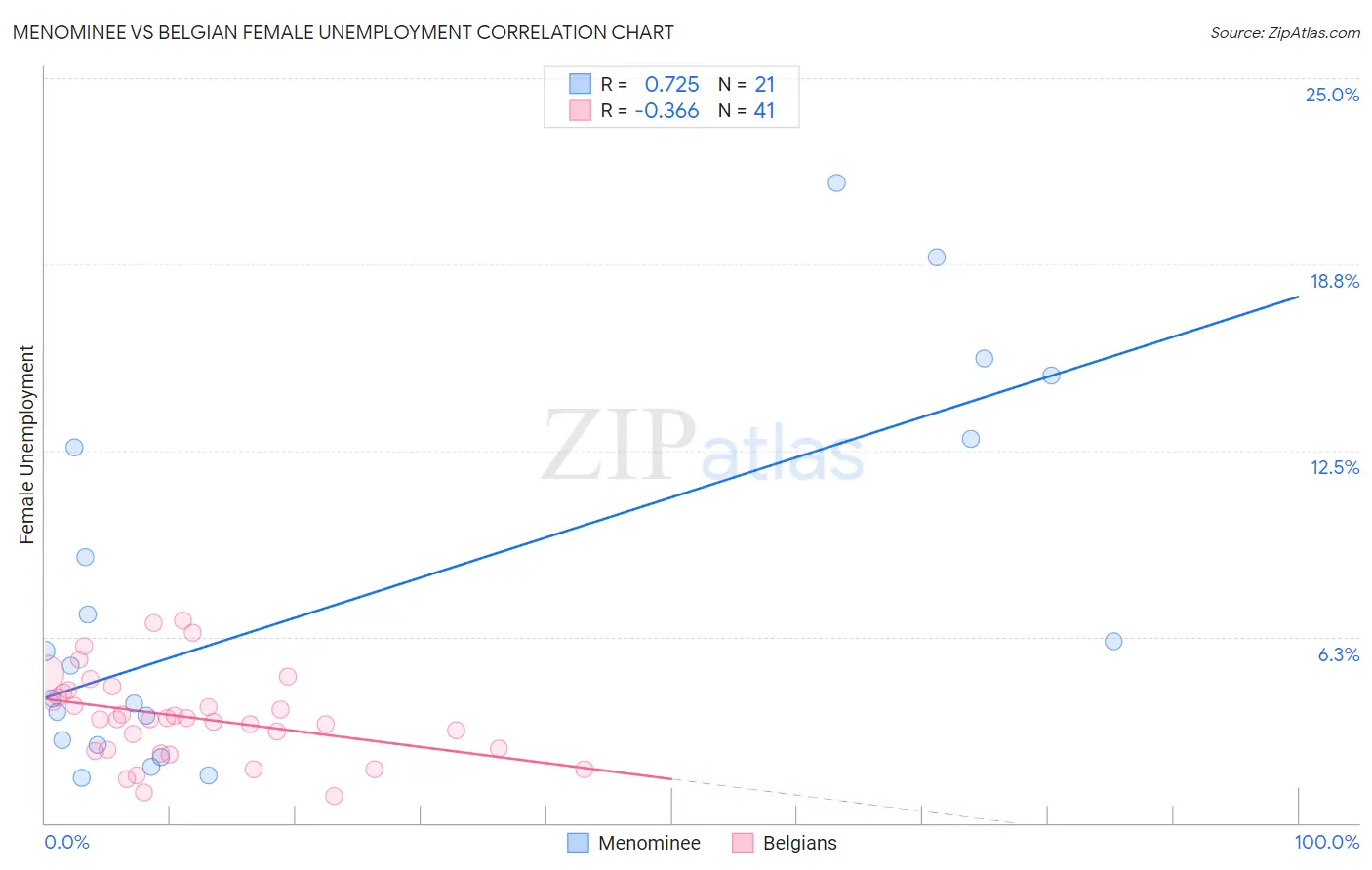 Menominee vs Belgian Female Unemployment