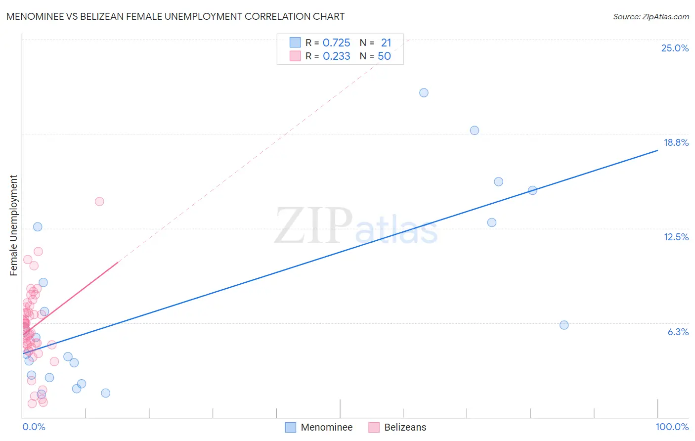 Menominee vs Belizean Female Unemployment