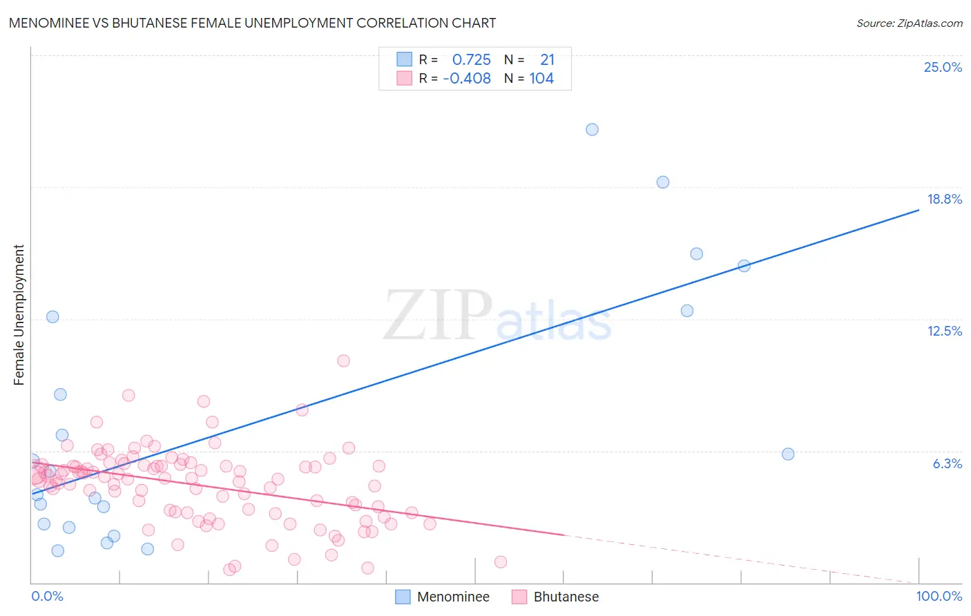 Menominee vs Bhutanese Female Unemployment