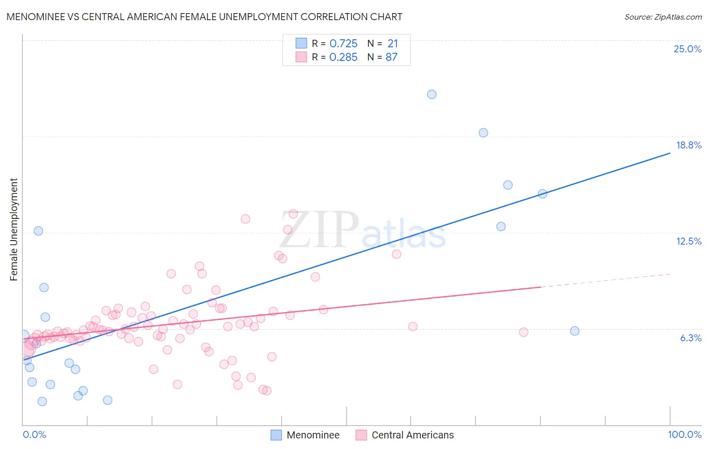 Menominee vs Central American Female Unemployment