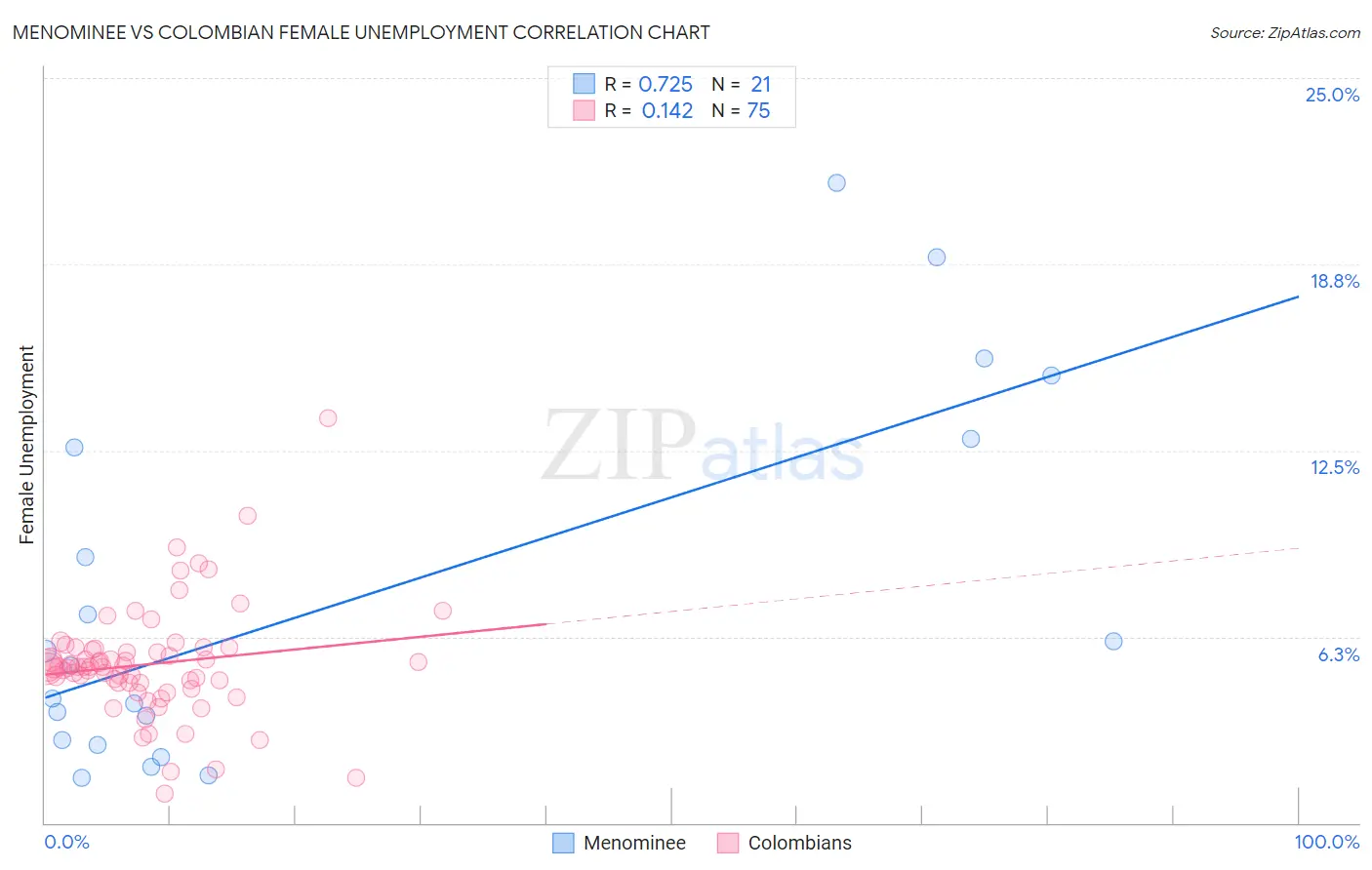 Menominee vs Colombian Female Unemployment