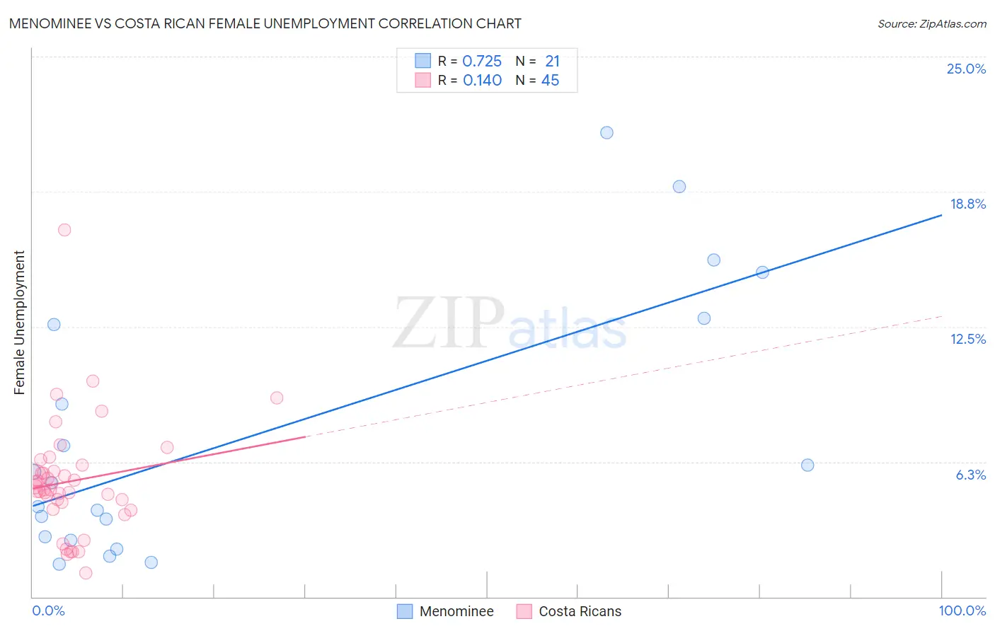 Menominee vs Costa Rican Female Unemployment