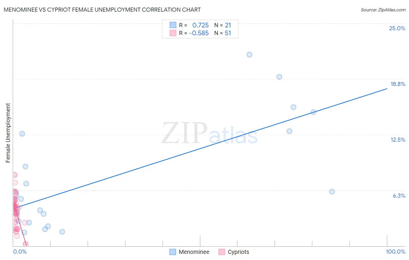 Menominee vs Cypriot Female Unemployment