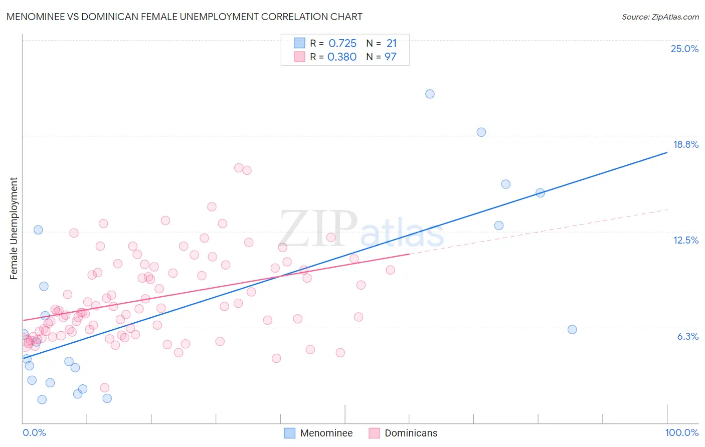 Menominee vs Dominican Female Unemployment