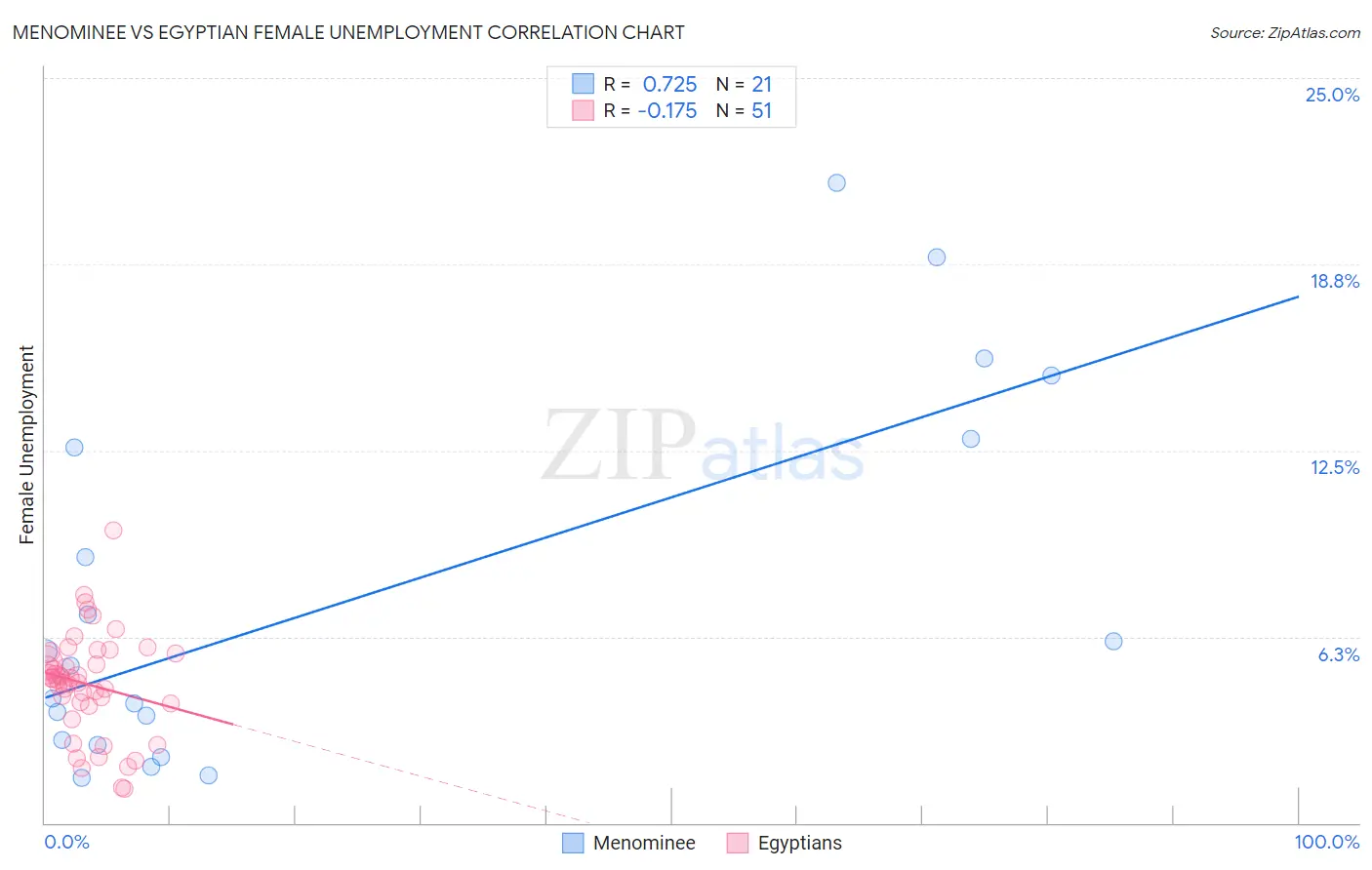 Menominee vs Egyptian Female Unemployment