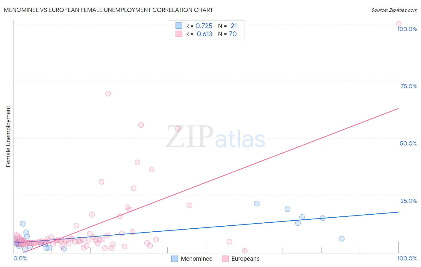 Menominee vs European Female Unemployment