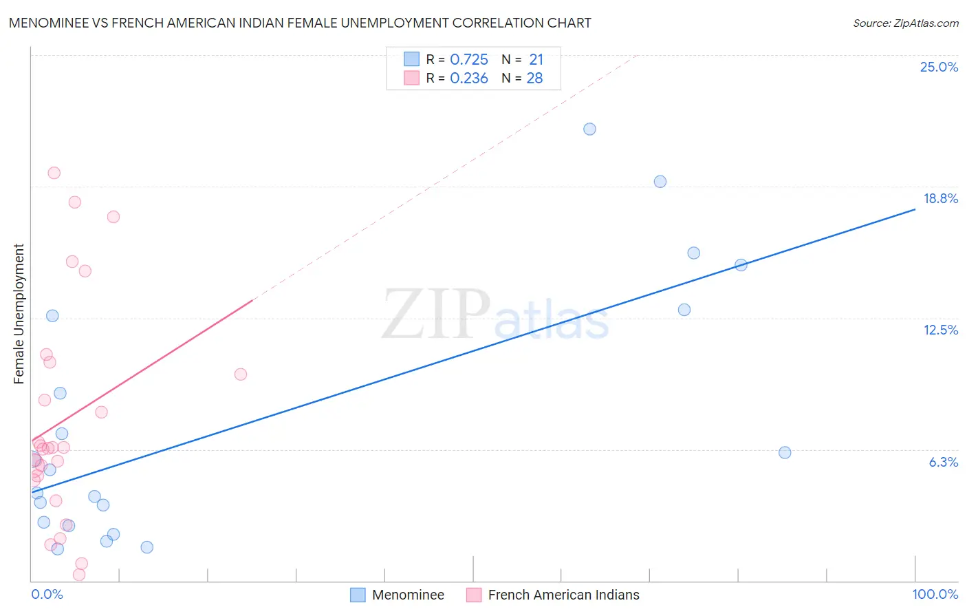 Menominee vs French American Indian Female Unemployment
