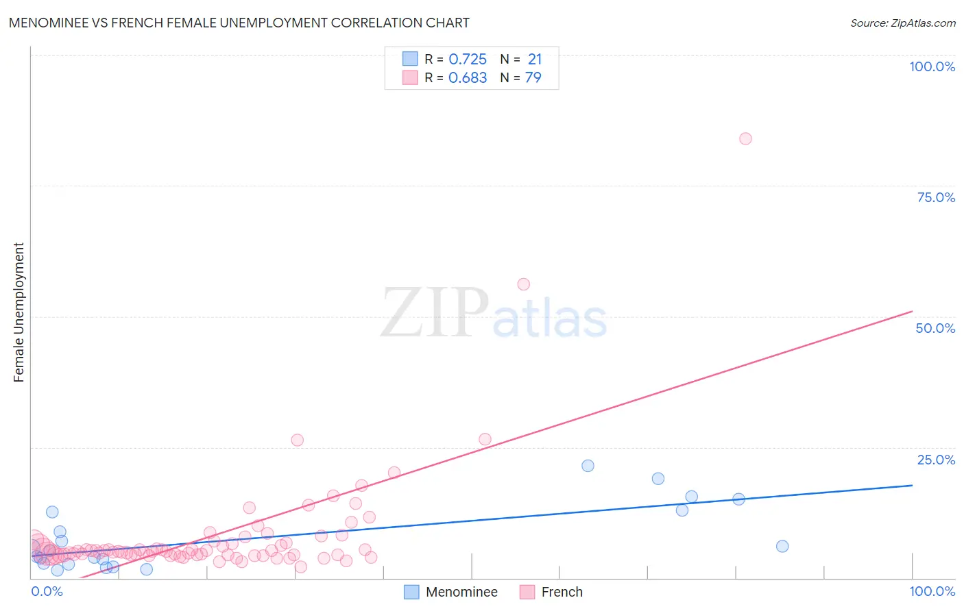 Menominee vs French Female Unemployment