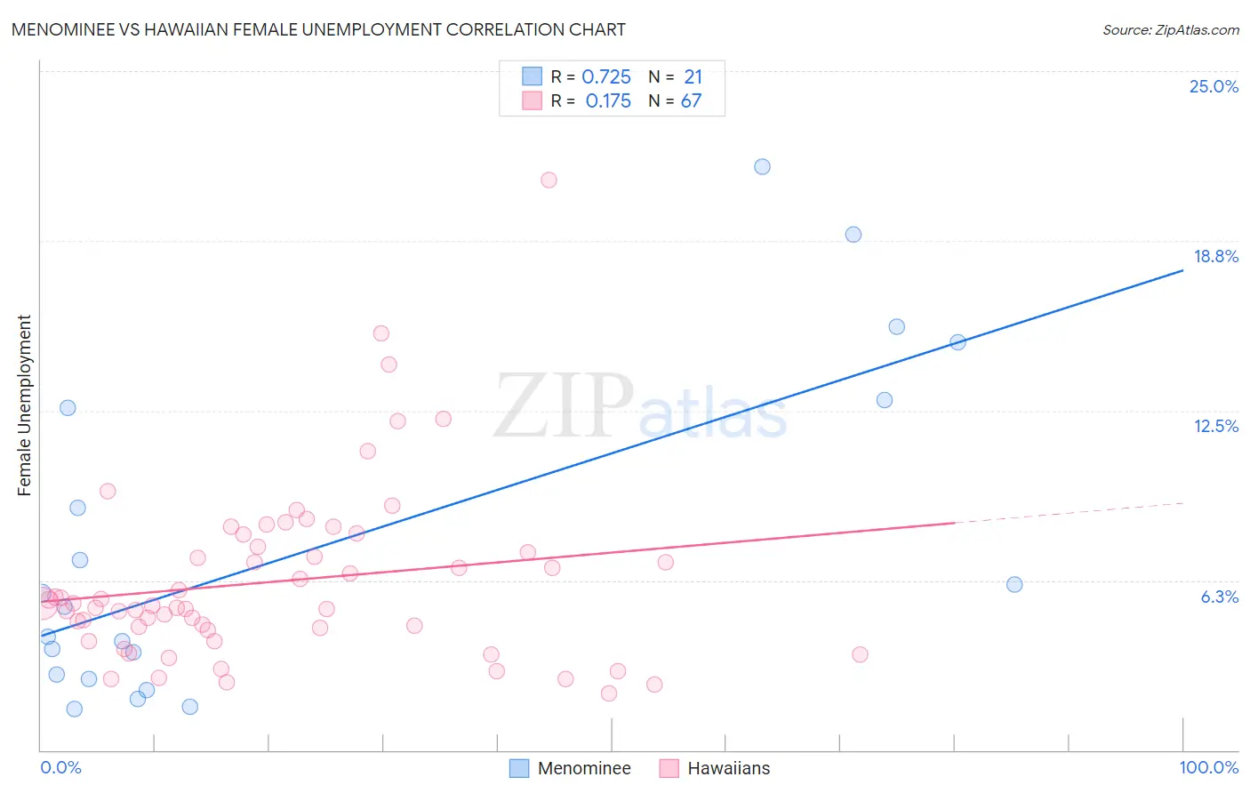 Menominee vs Hawaiian Female Unemployment
