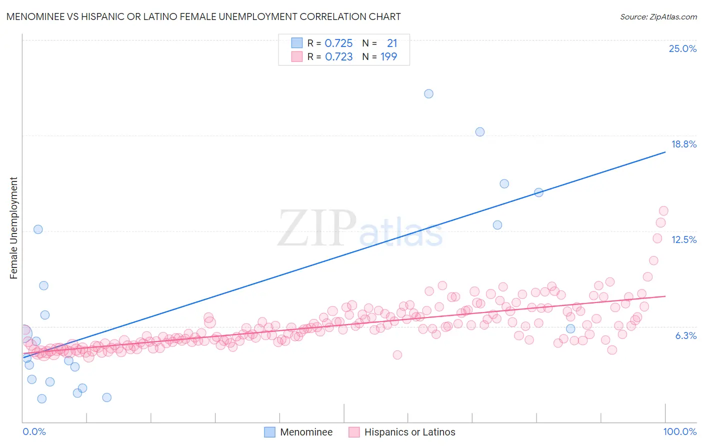 Menominee vs Hispanic or Latino Female Unemployment