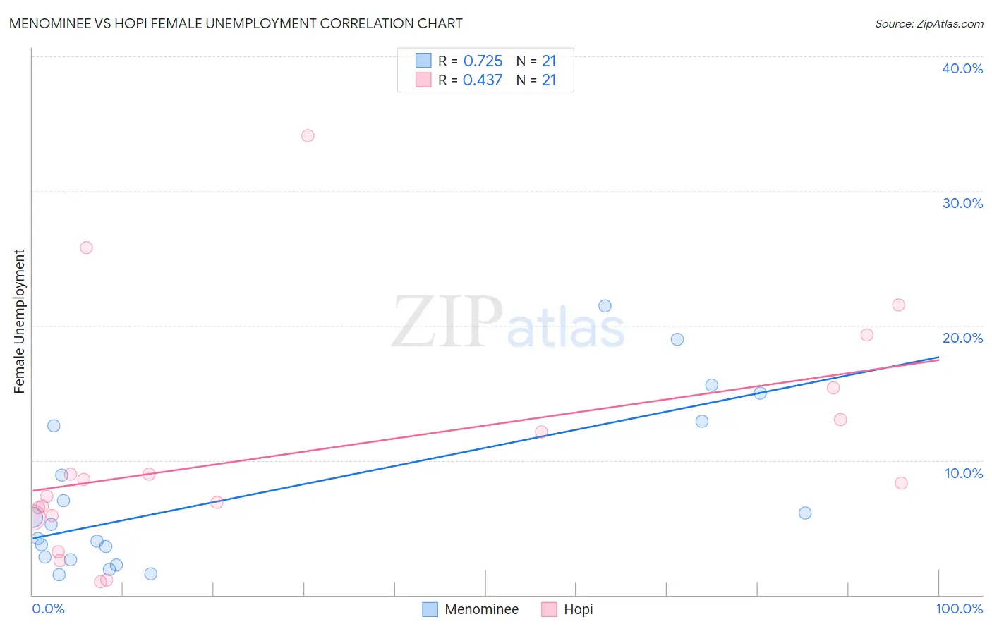 Menominee vs Hopi Female Unemployment