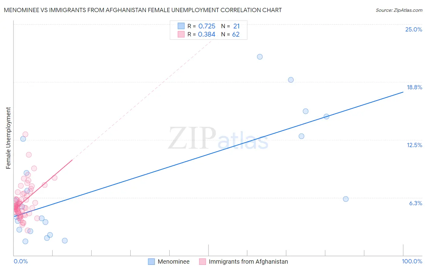 Menominee vs Immigrants from Afghanistan Female Unemployment