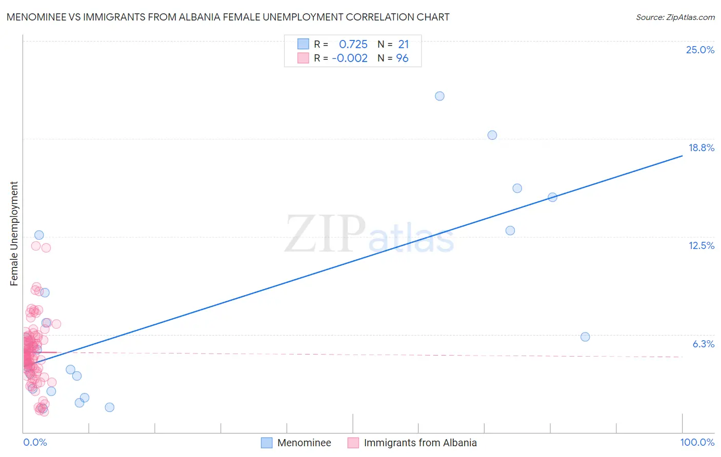 Menominee vs Immigrants from Albania Female Unemployment