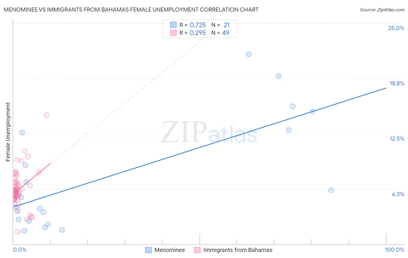 Menominee vs Immigrants from Bahamas Female Unemployment