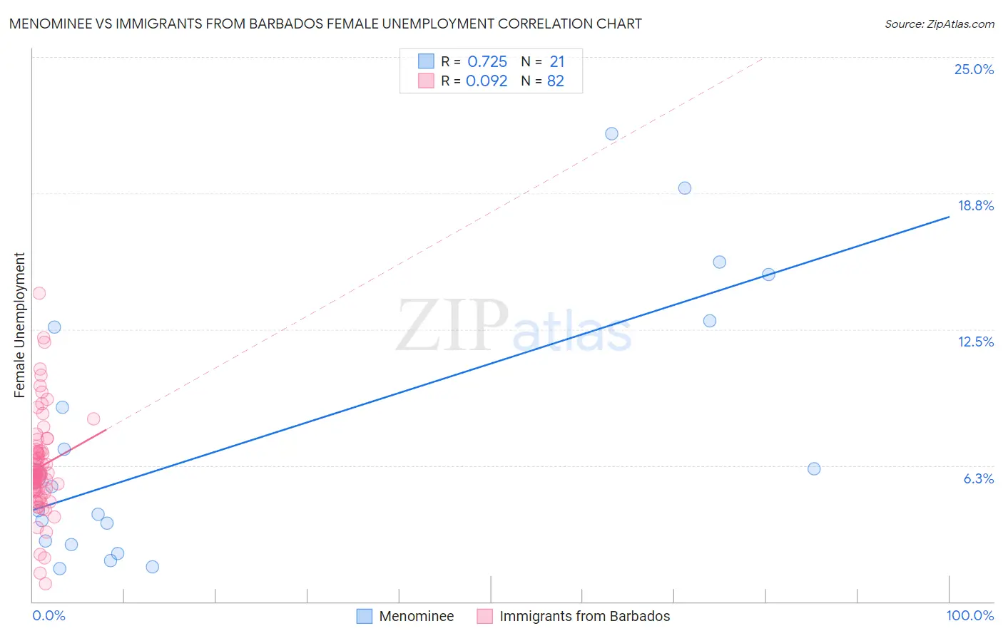 Menominee vs Immigrants from Barbados Female Unemployment