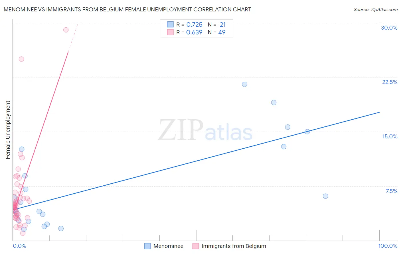Menominee vs Immigrants from Belgium Female Unemployment