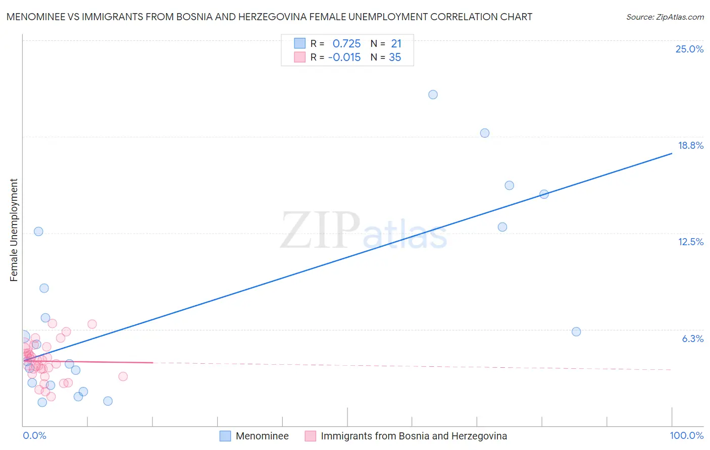Menominee vs Immigrants from Bosnia and Herzegovina Female Unemployment