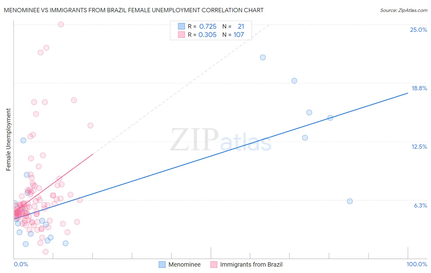 Menominee vs Immigrants from Brazil Female Unemployment