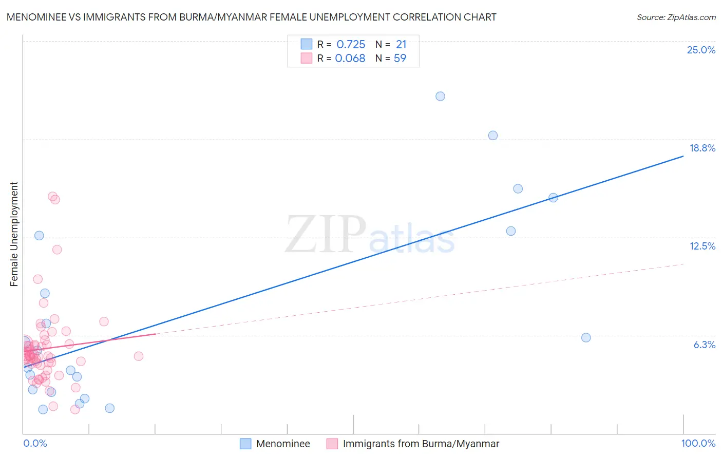 Menominee vs Immigrants from Burma/Myanmar Female Unemployment