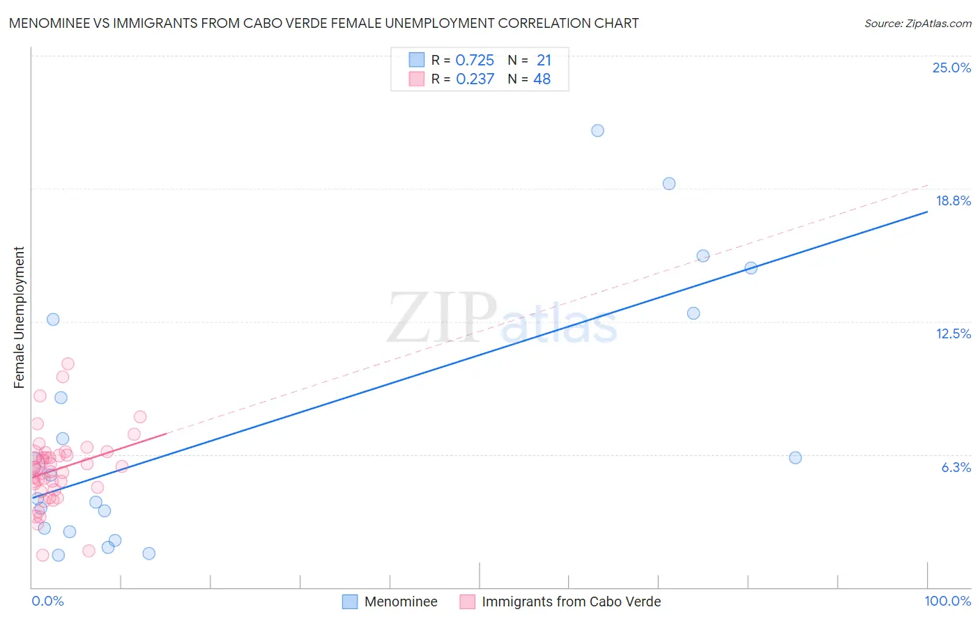 Menominee vs Immigrants from Cabo Verde Female Unemployment