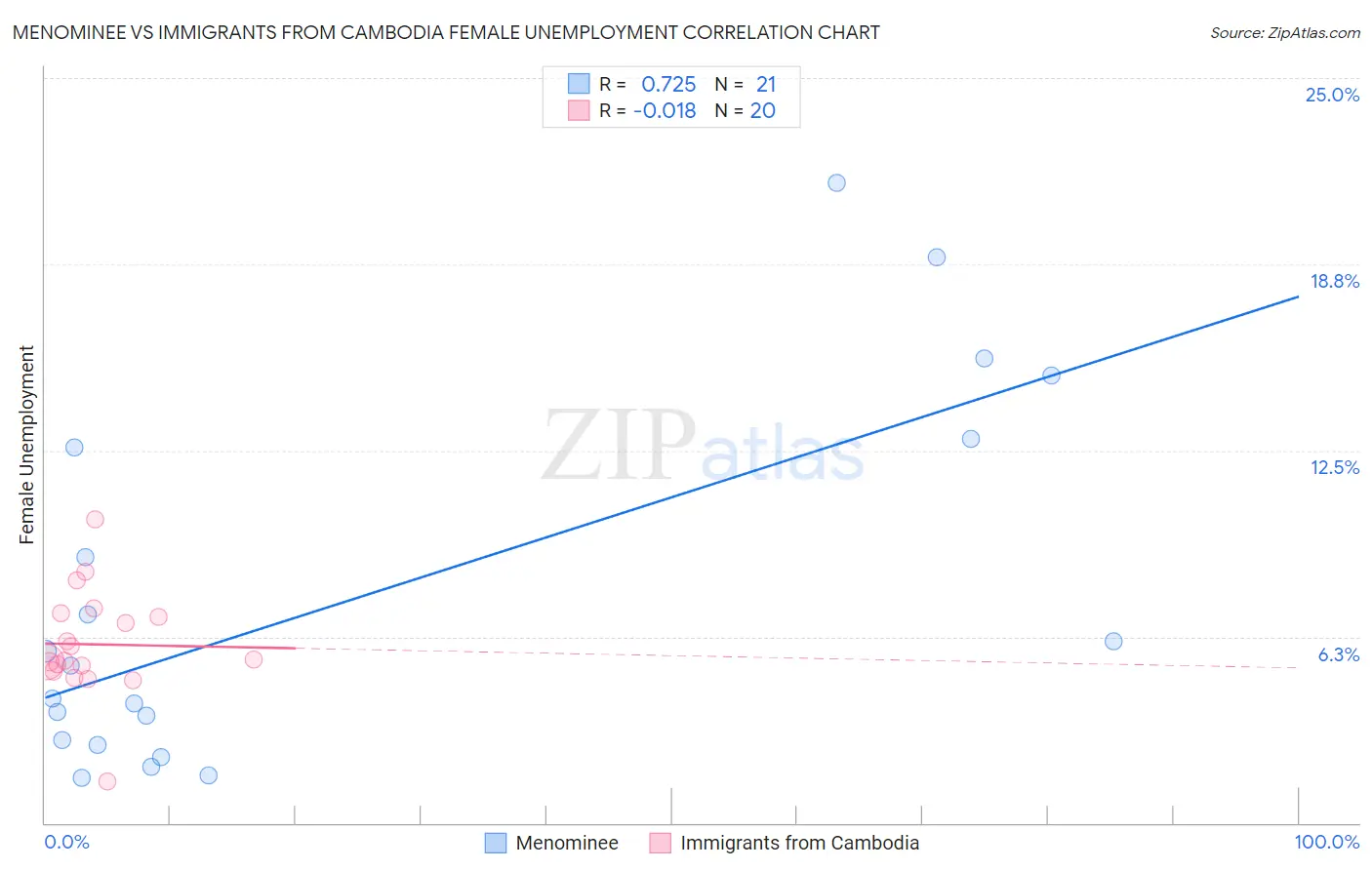 Menominee vs Immigrants from Cambodia Female Unemployment