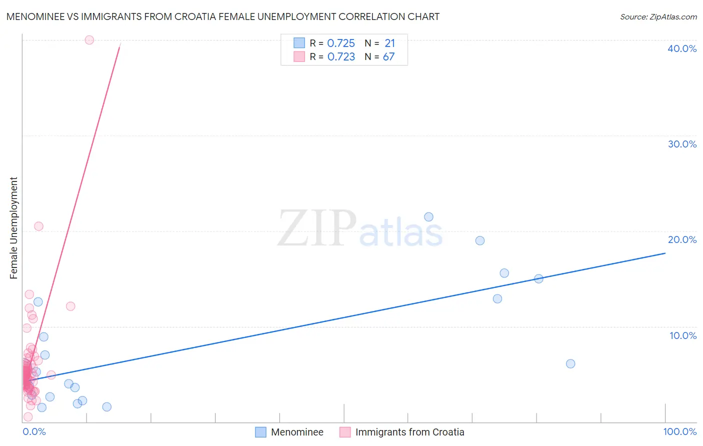 Menominee vs Immigrants from Croatia Female Unemployment