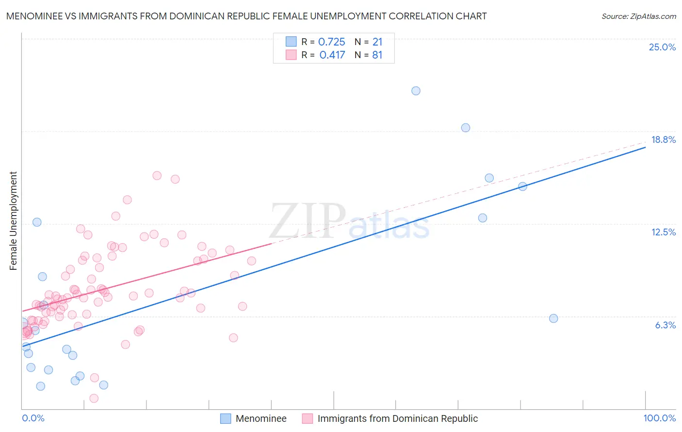 Menominee vs Immigrants from Dominican Republic Female Unemployment