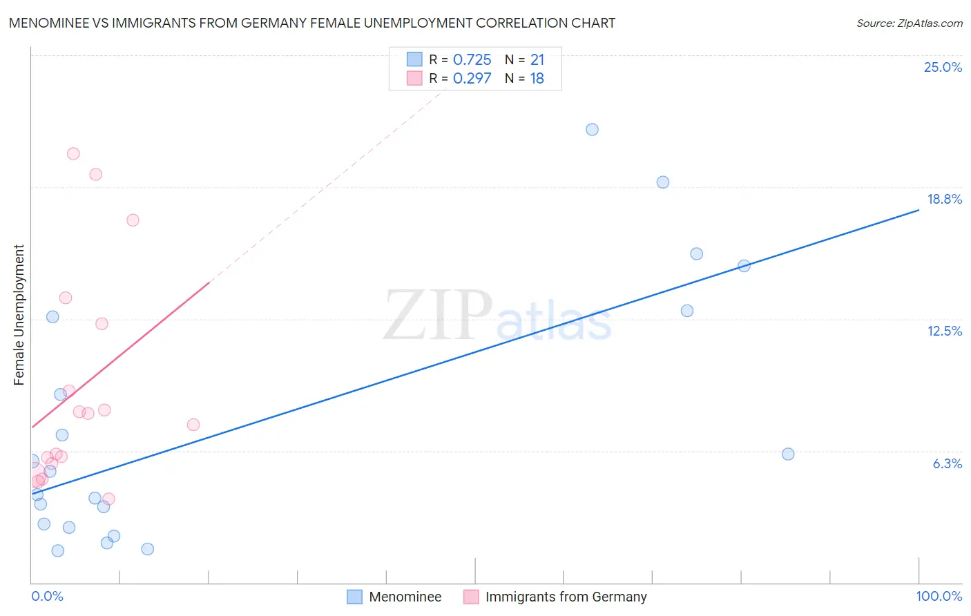 Menominee vs Immigrants from Germany Female Unemployment