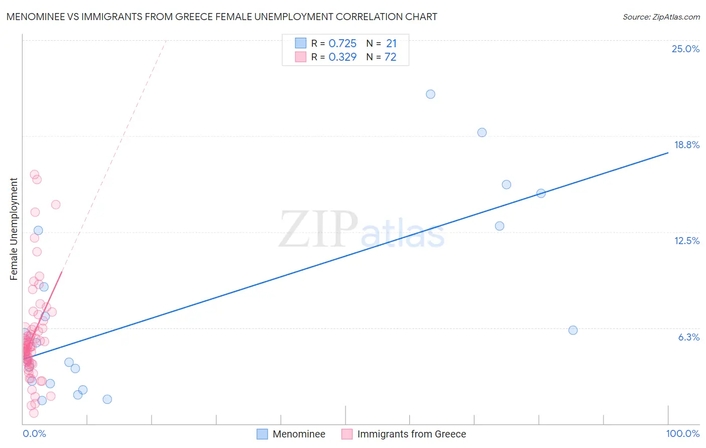 Menominee vs Immigrants from Greece Female Unemployment