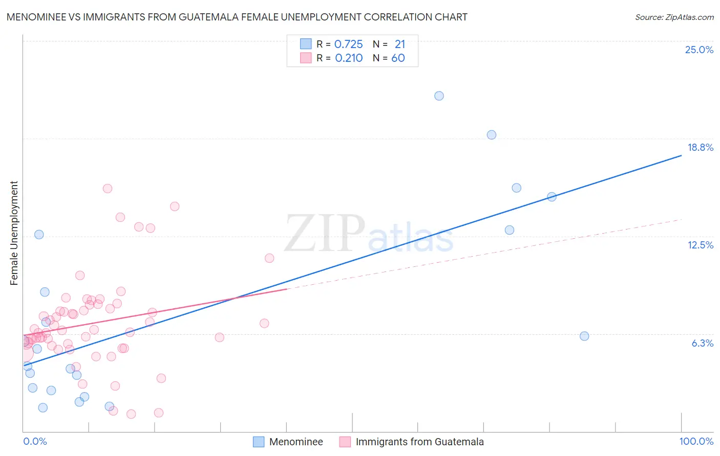 Menominee vs Immigrants from Guatemala Female Unemployment