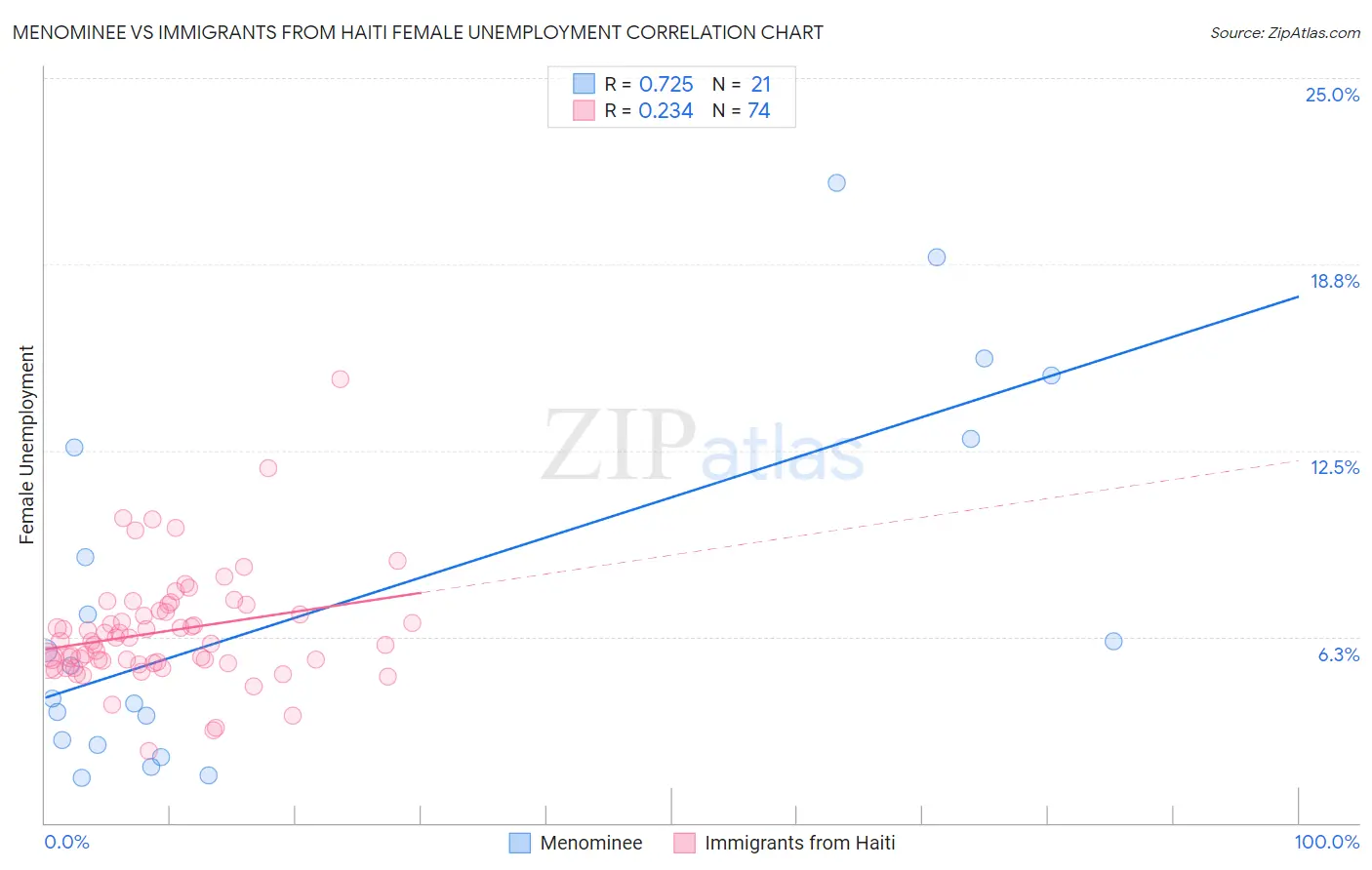 Menominee vs Immigrants from Haiti Female Unemployment