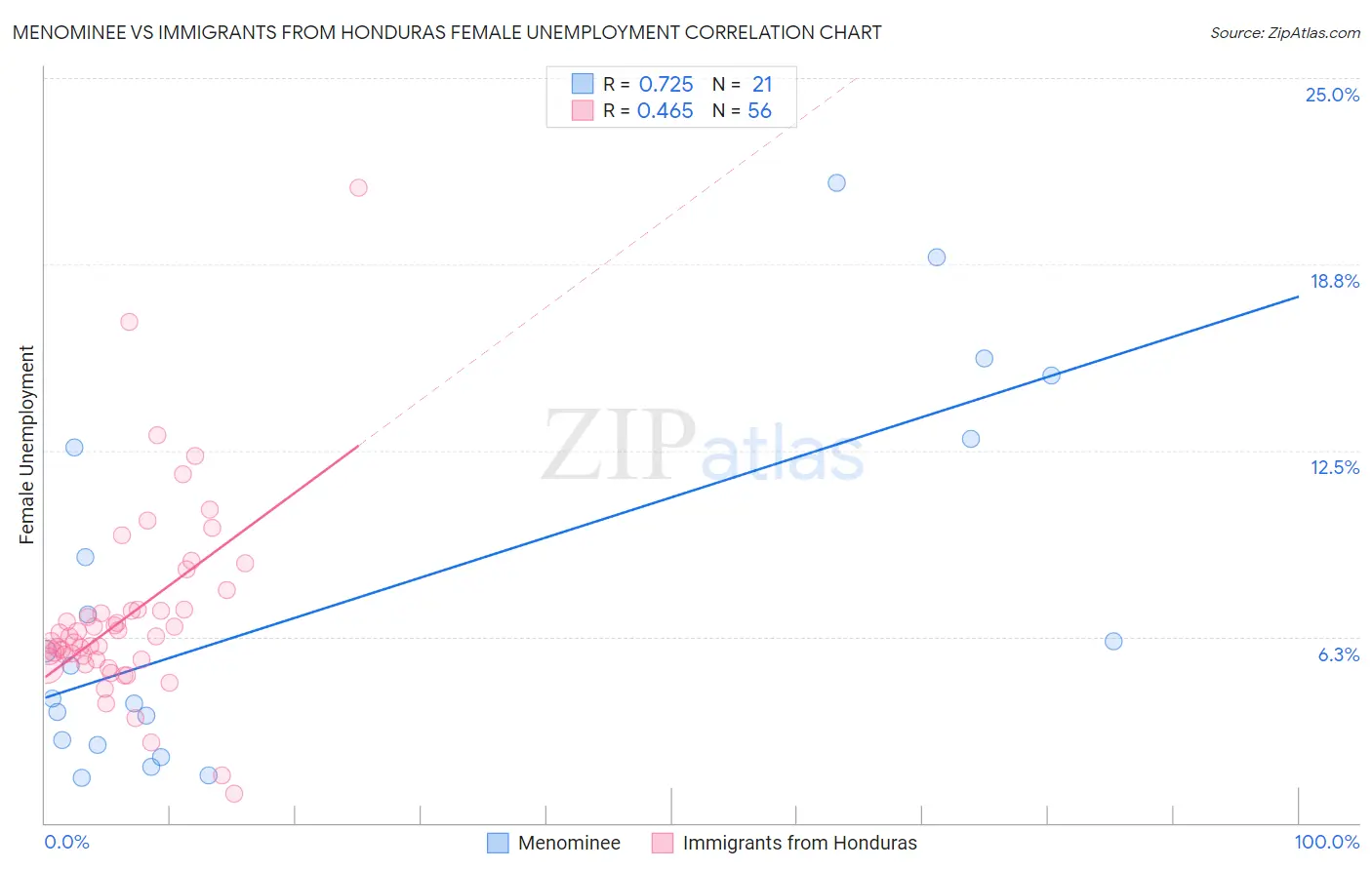 Menominee vs Immigrants from Honduras Female Unemployment