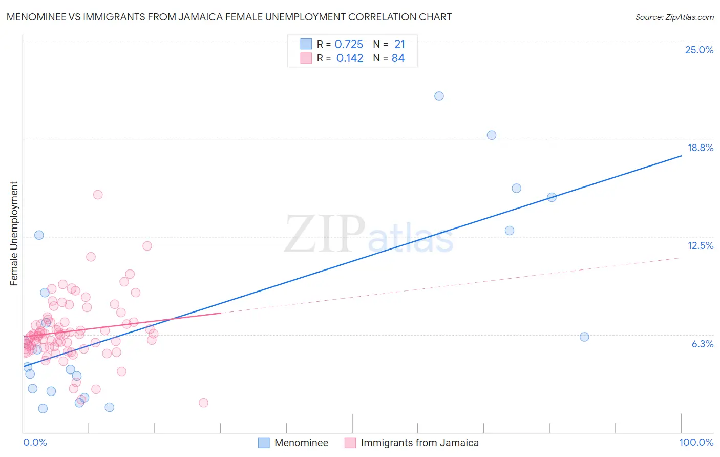 Menominee vs Immigrants from Jamaica Female Unemployment