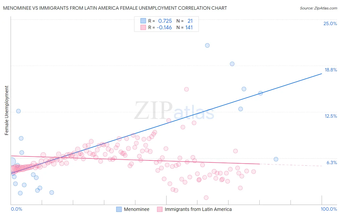 Menominee vs Immigrants from Latin America Female Unemployment