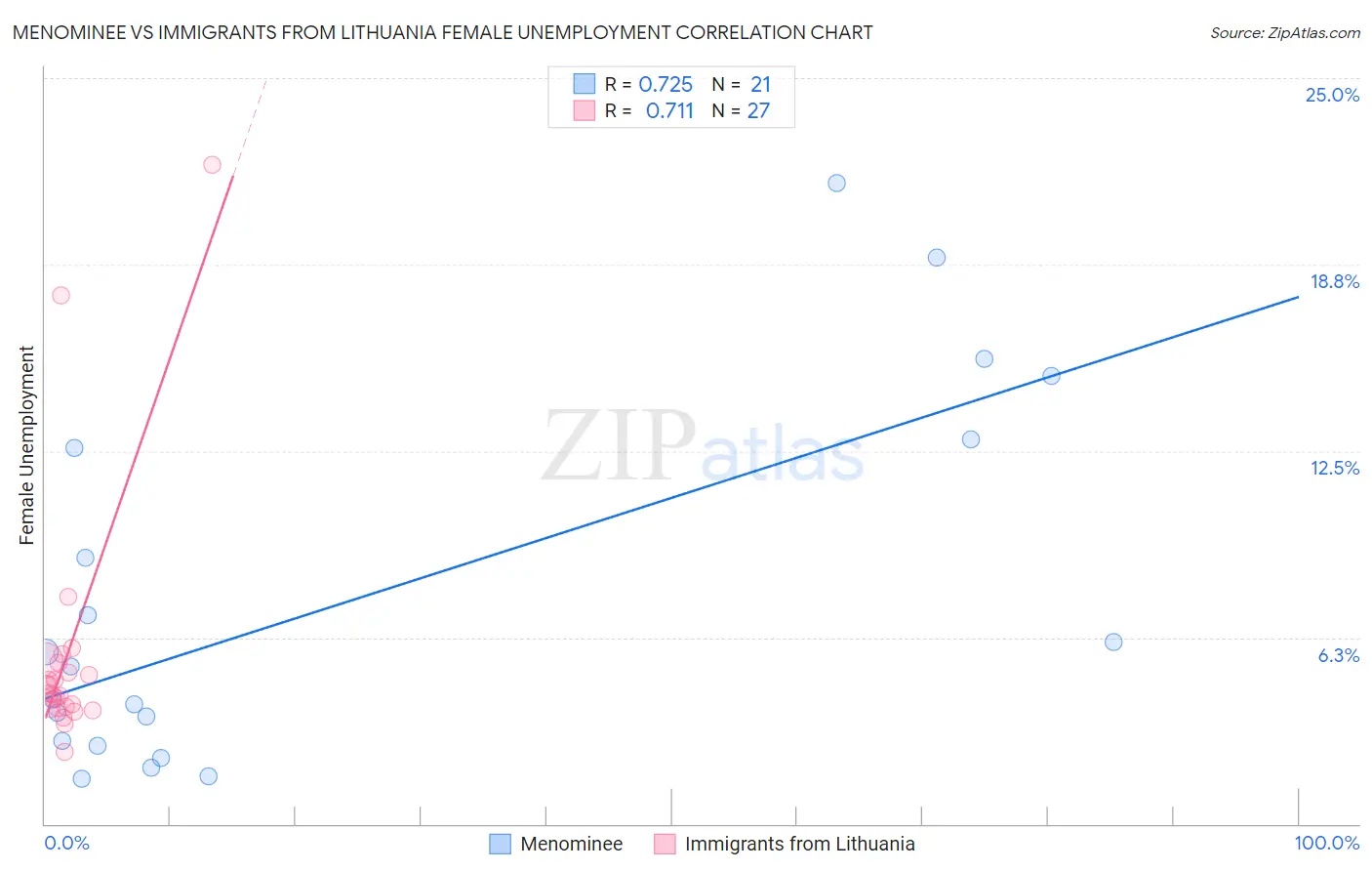 Menominee vs Immigrants from Lithuania Female Unemployment