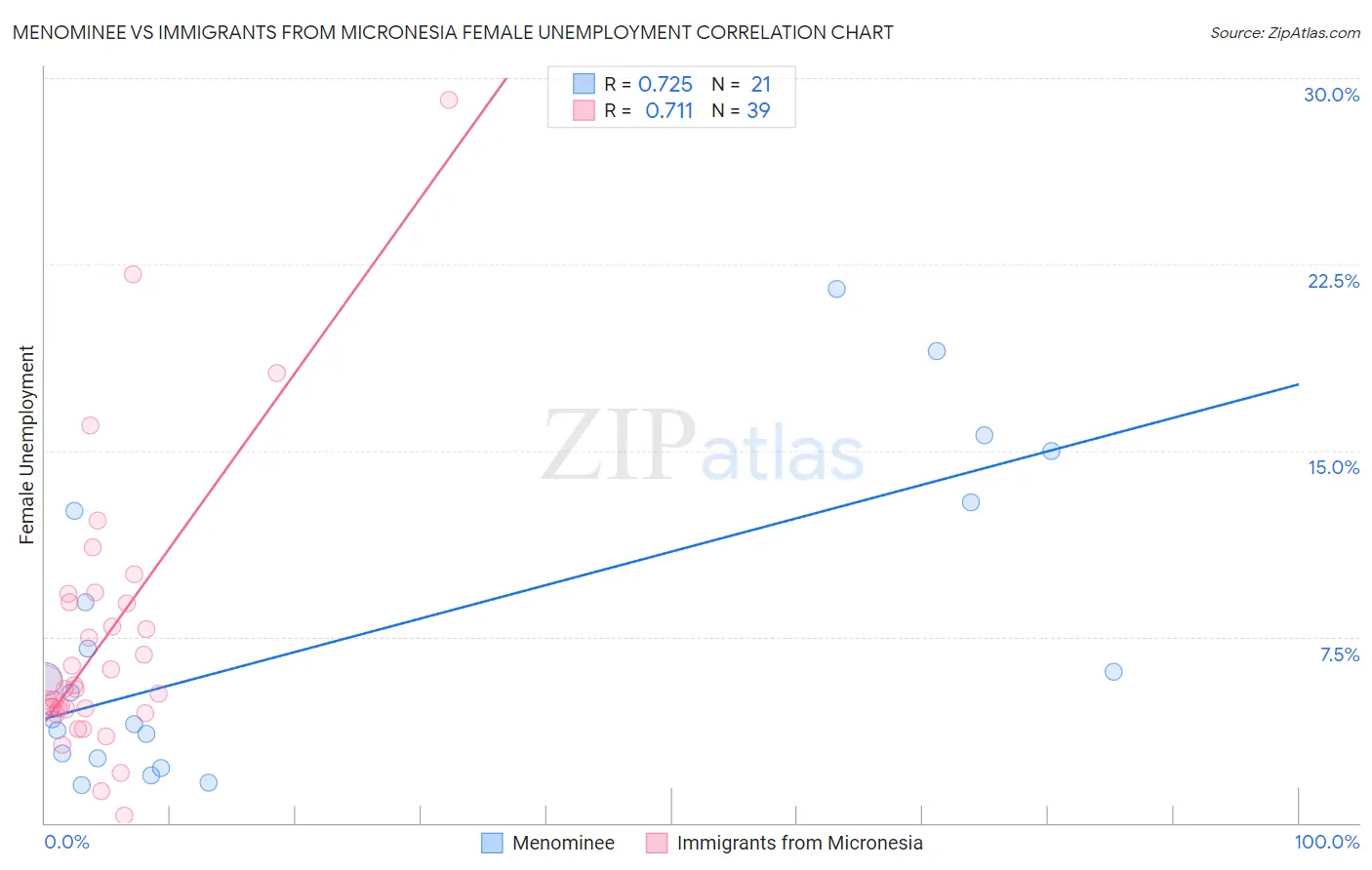 Menominee vs Immigrants from Micronesia Female Unemployment