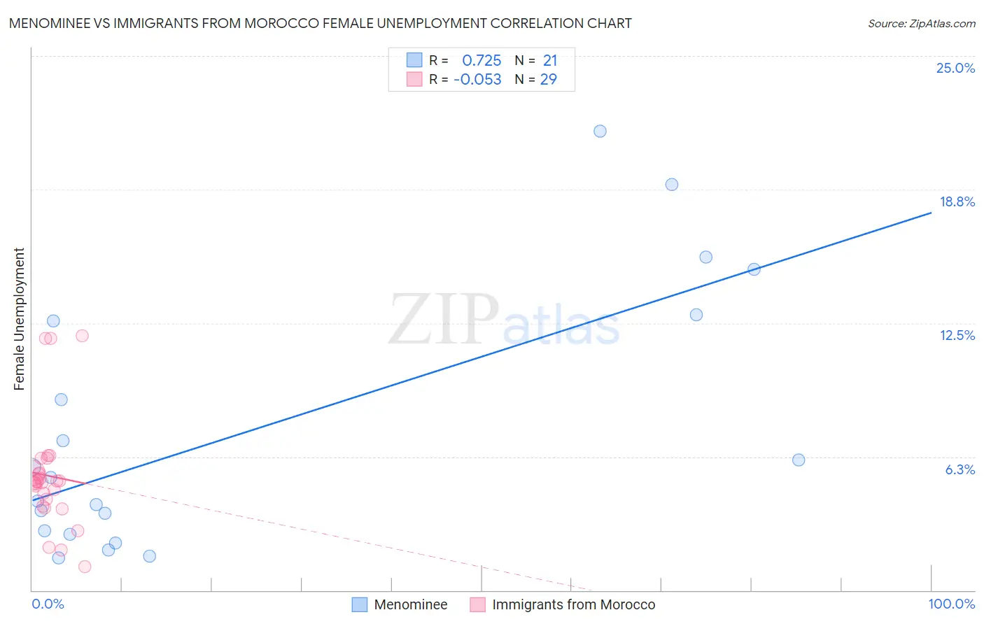 Menominee vs Immigrants from Morocco Female Unemployment
