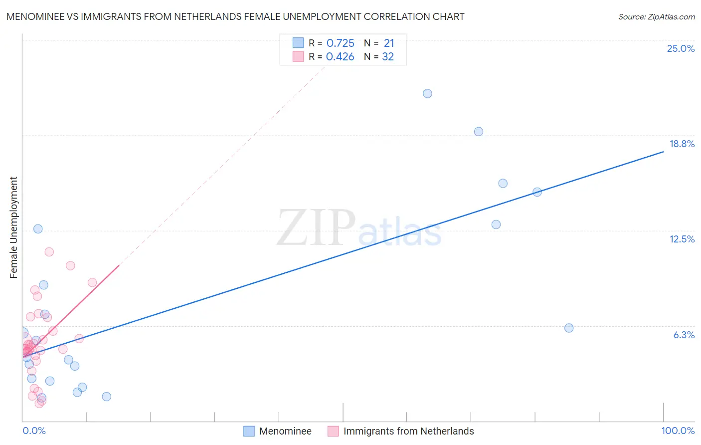 Menominee vs Immigrants from Netherlands Female Unemployment