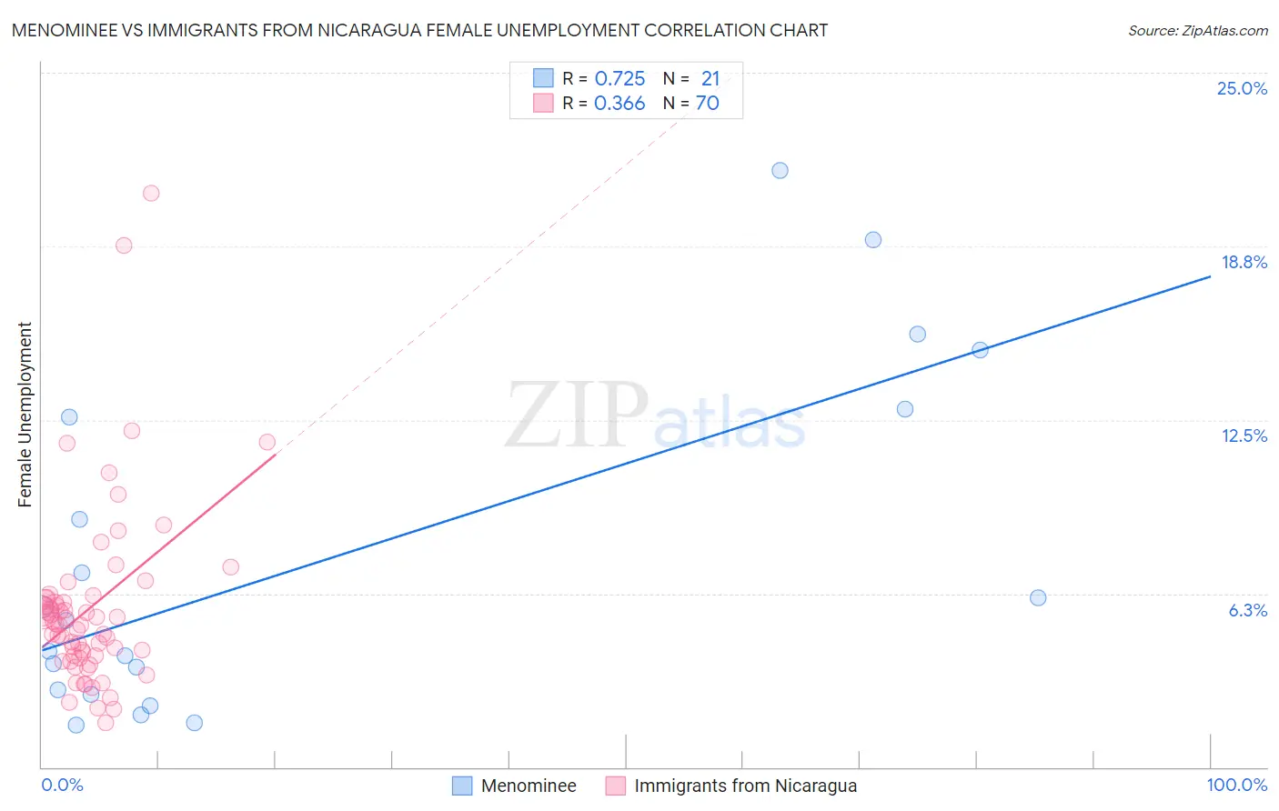 Menominee vs Immigrants from Nicaragua Female Unemployment