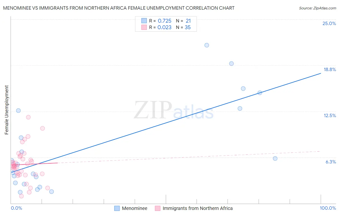 Menominee vs Immigrants from Northern Africa Female Unemployment