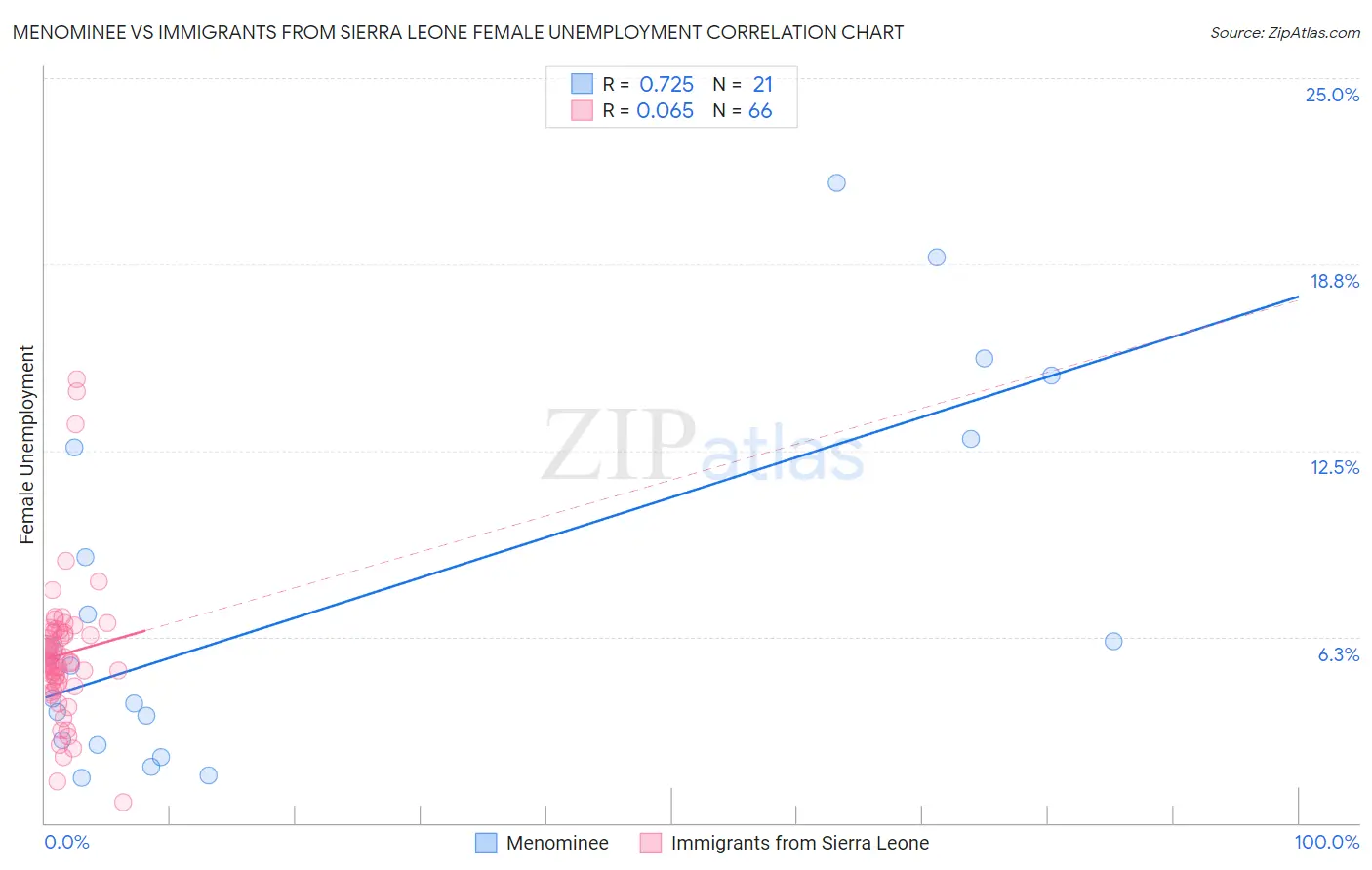 Menominee vs Immigrants from Sierra Leone Female Unemployment