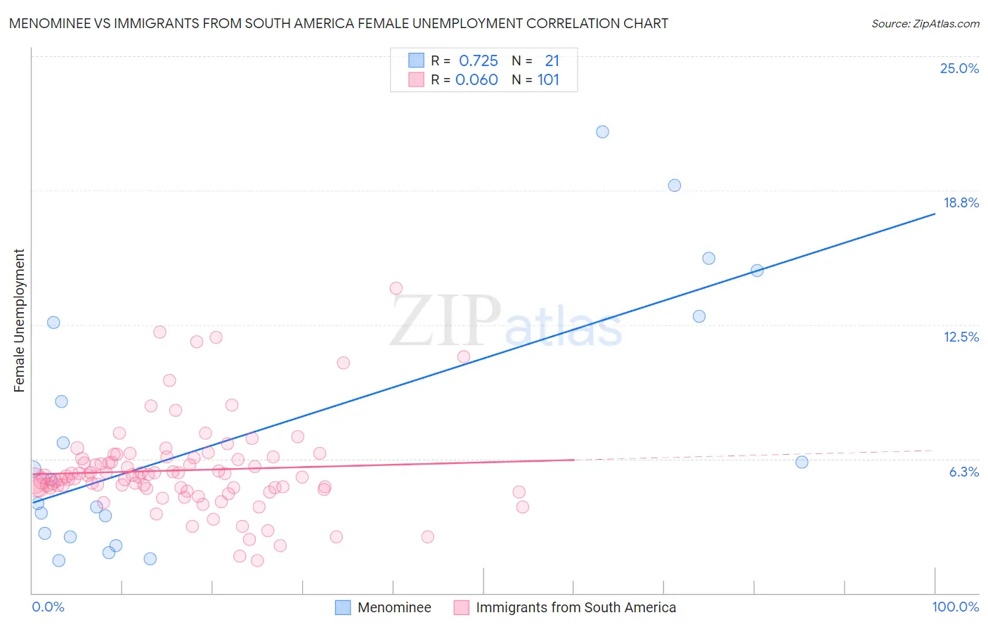 Menominee vs Immigrants from South America Female Unemployment