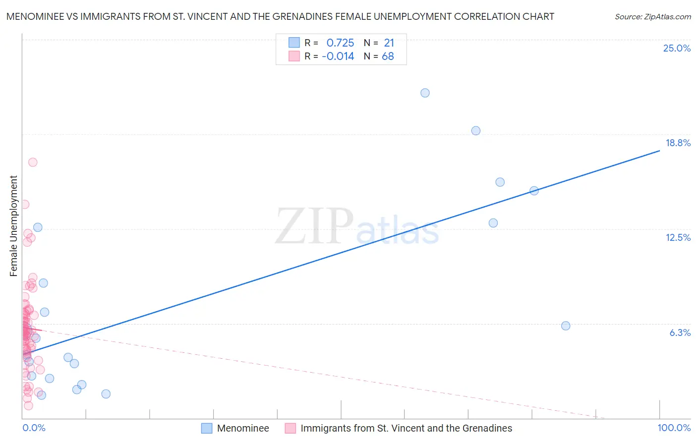 Menominee vs Immigrants from St. Vincent and the Grenadines Female Unemployment