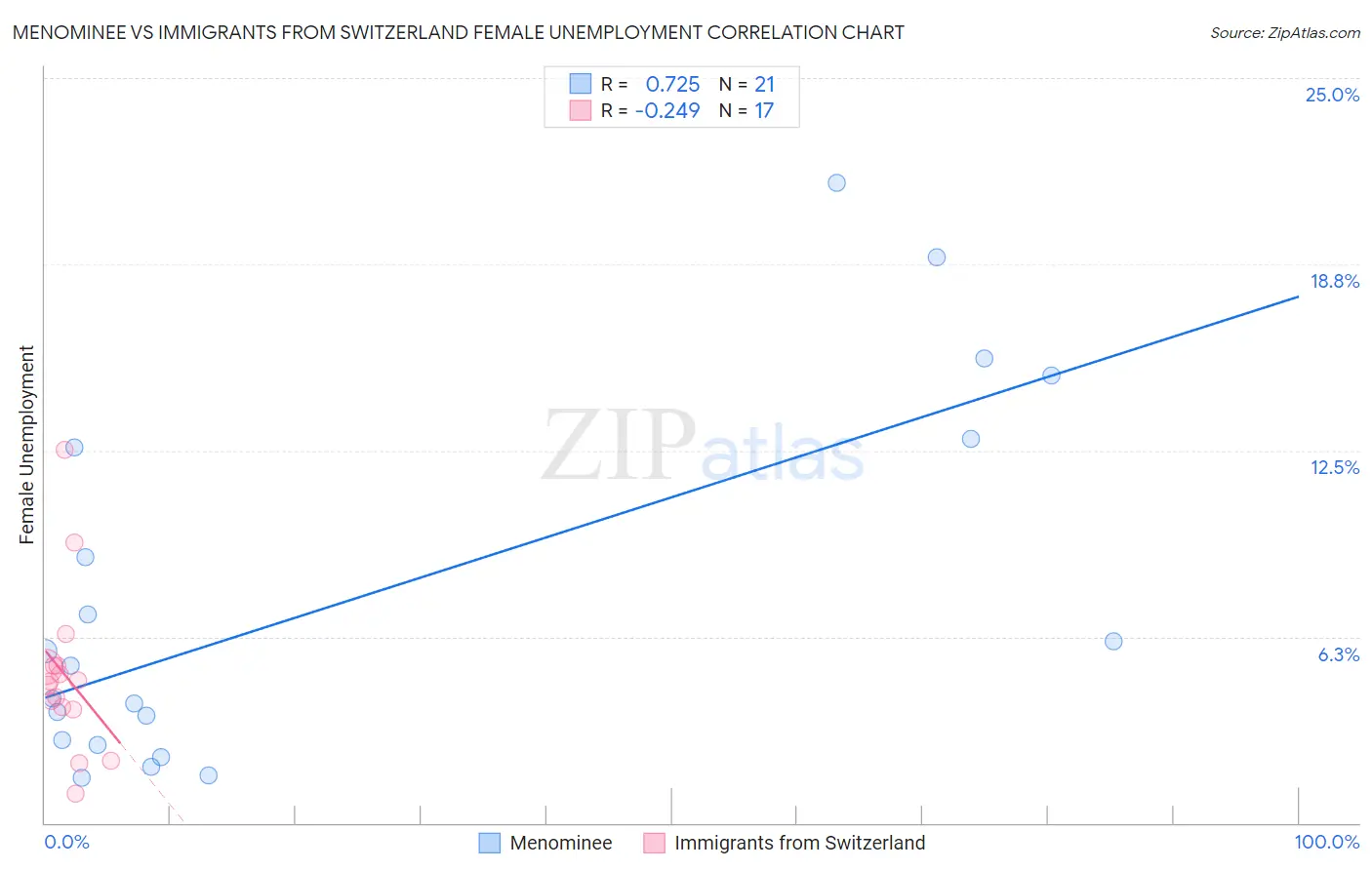 Menominee vs Immigrants from Switzerland Female Unemployment