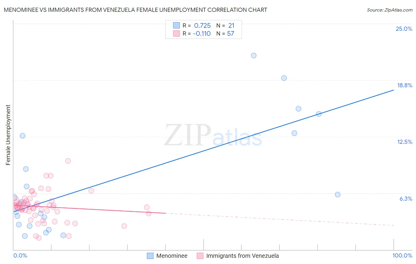 Menominee vs Immigrants from Venezuela Female Unemployment