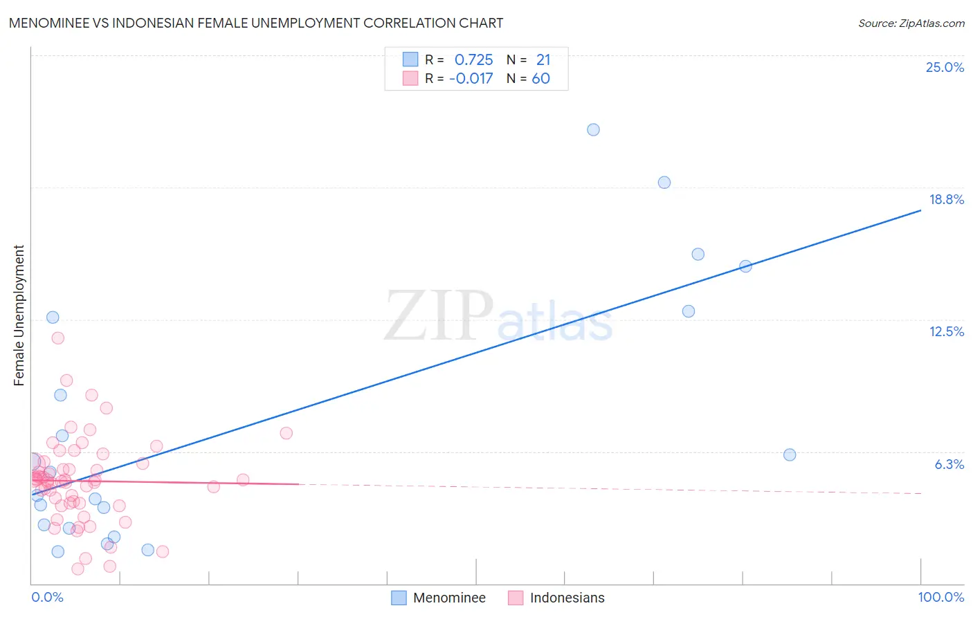 Menominee vs Indonesian Female Unemployment