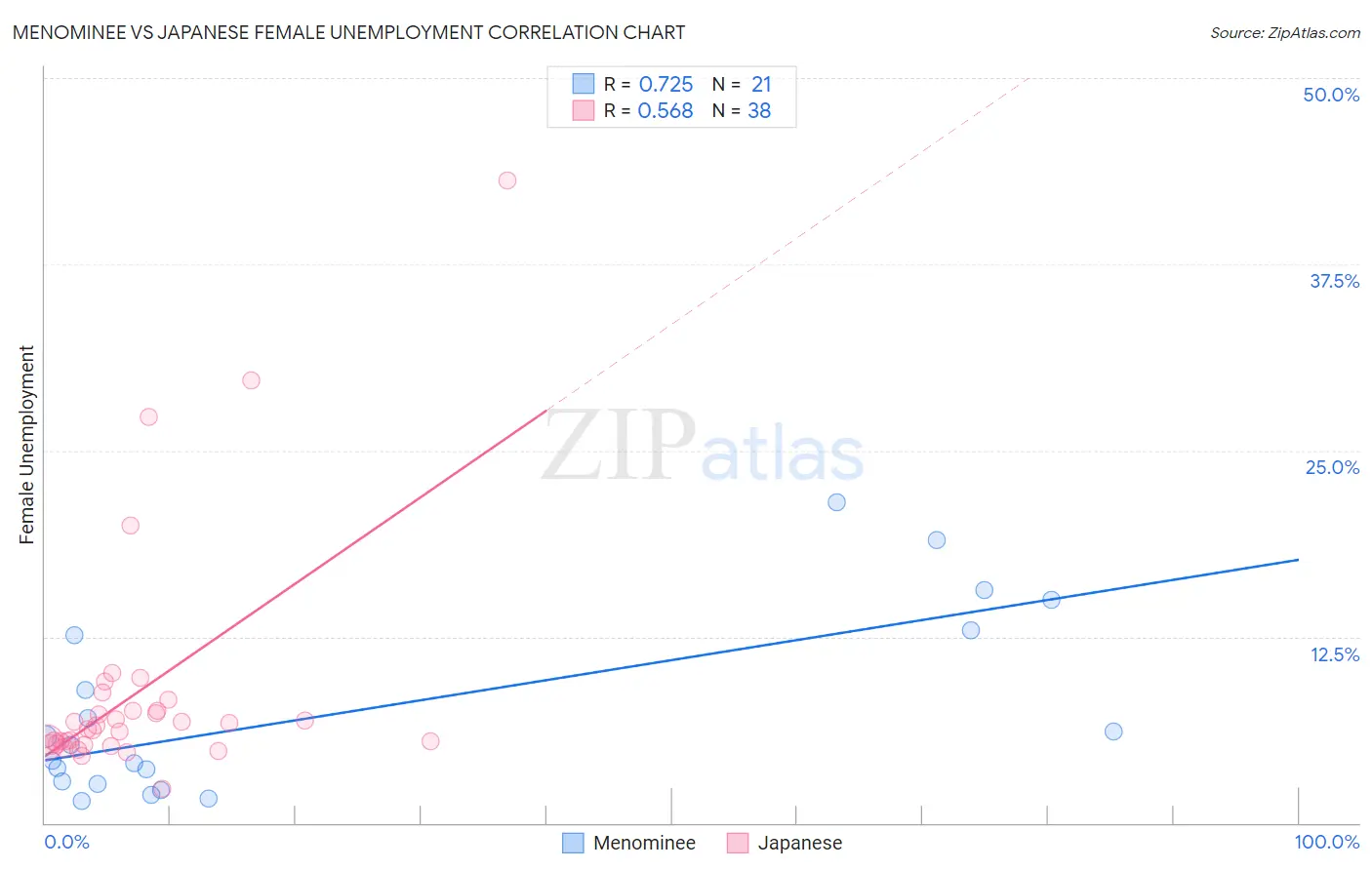 Menominee vs Japanese Female Unemployment