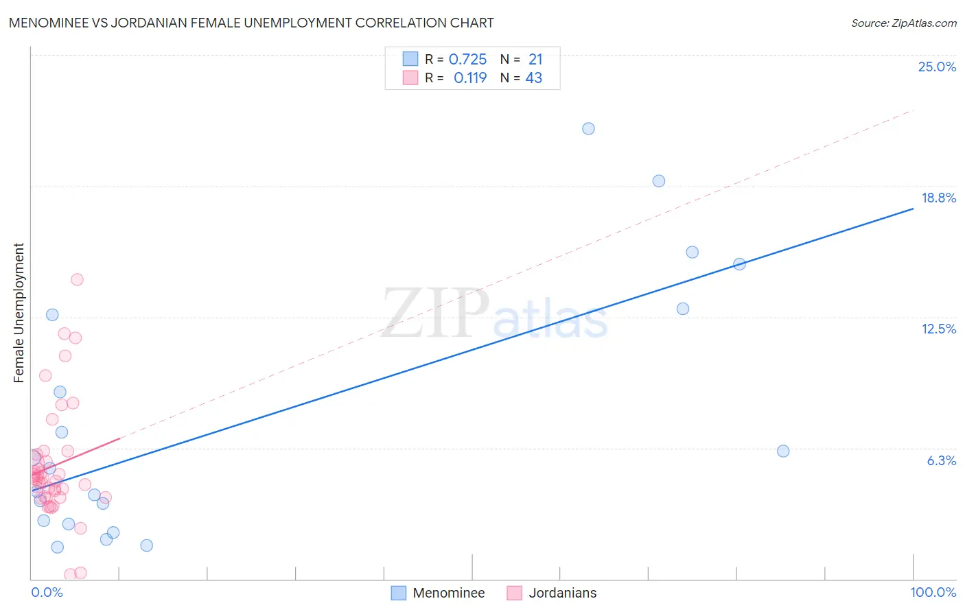 Menominee vs Jordanian Female Unemployment