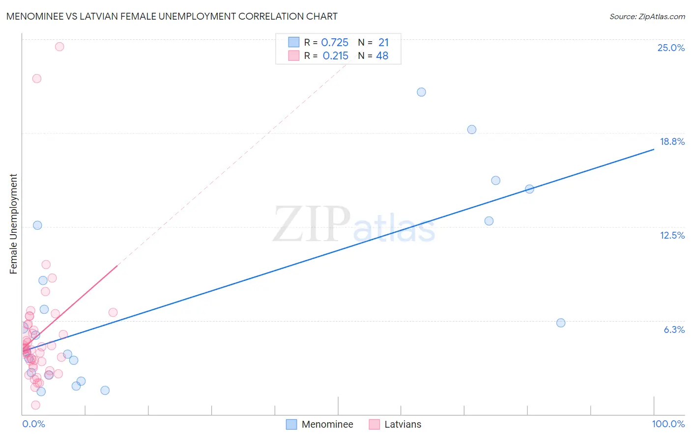 Menominee vs Latvian Female Unemployment