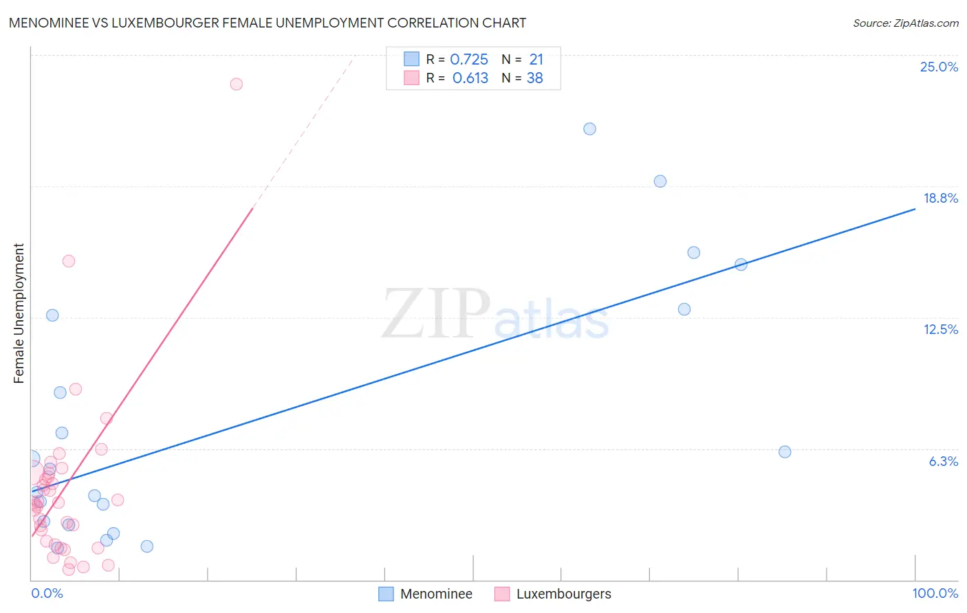 Menominee vs Luxembourger Female Unemployment